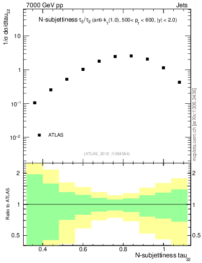 Plot of j.tau32 in 7000 GeV pp collisions