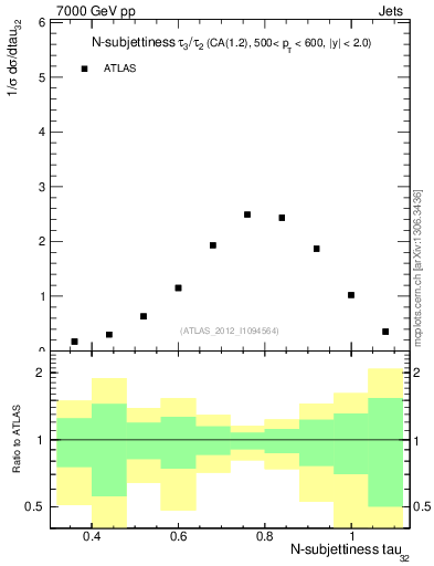 Plot of j.tau32 in 7000 GeV pp collisions