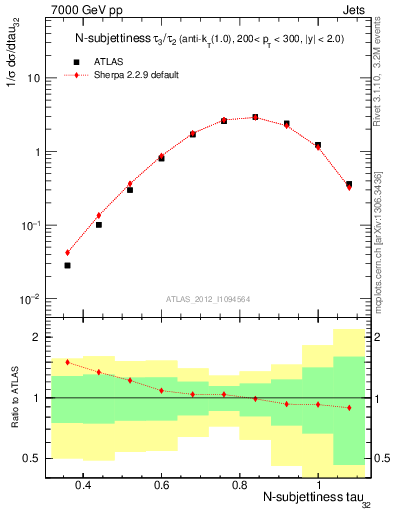 Plot of j.tau32 in 7000 GeV pp collisions