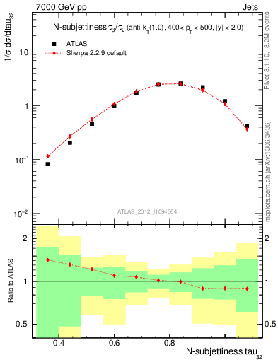 Plot of j.tau32 in 7000 GeV pp collisions