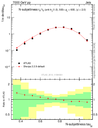 Plot of j.tau32 in 7000 GeV pp collisions