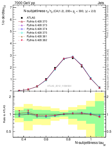 Plot of j.tau32 in 7000 GeV pp collisions