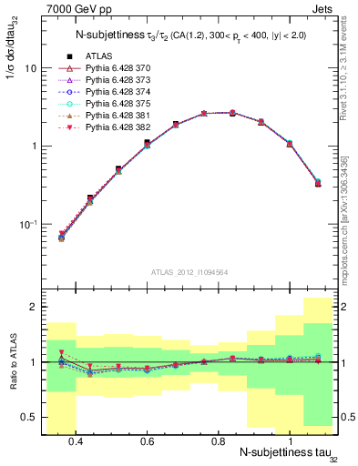 Plot of j.tau32 in 7000 GeV pp collisions