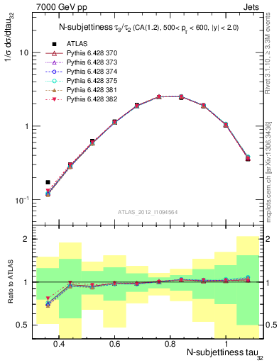 Plot of j.tau32 in 7000 GeV pp collisions