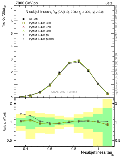 Plot of j.tau32 in 7000 GeV pp collisions