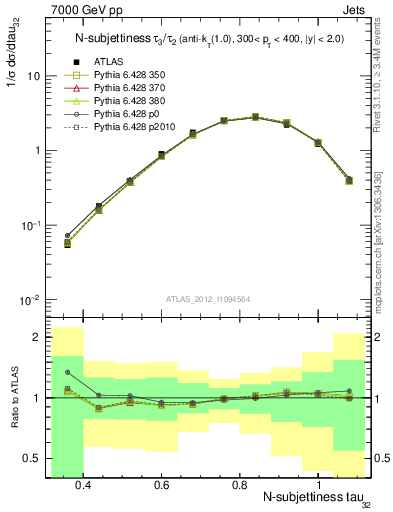 Plot of j.tau32 in 7000 GeV pp collisions