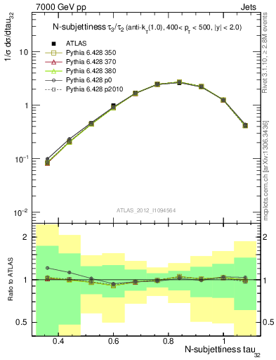 Plot of j.tau32 in 7000 GeV pp collisions