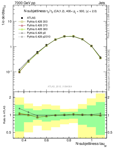 Plot of j.tau32 in 7000 GeV pp collisions