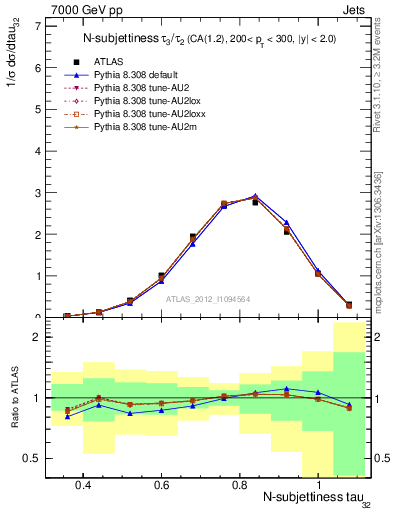 Plot of j.tau32 in 7000 GeV pp collisions