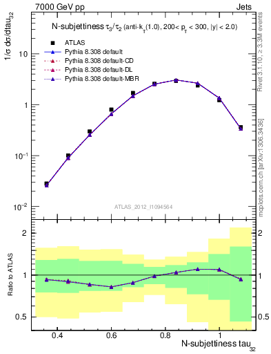 Plot of j.tau32 in 7000 GeV pp collisions