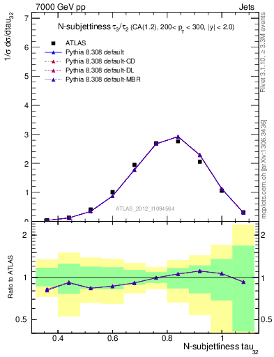 Plot of j.tau32 in 7000 GeV pp collisions