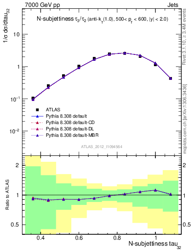 Plot of j.tau32 in 7000 GeV pp collisions