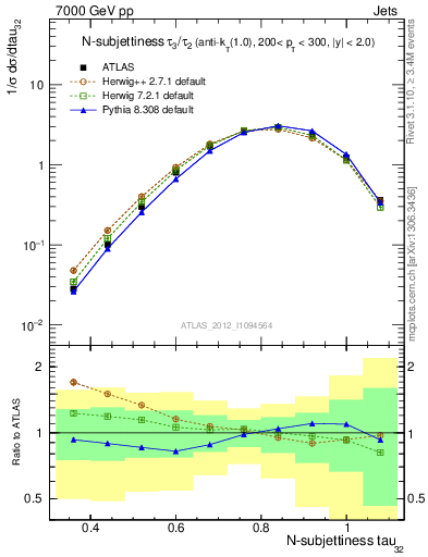 Plot of j.tau32 in 7000 GeV pp collisions