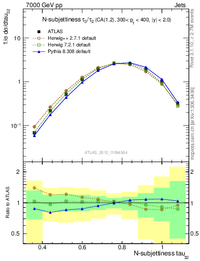 Plot of j.tau32 in 7000 GeV pp collisions