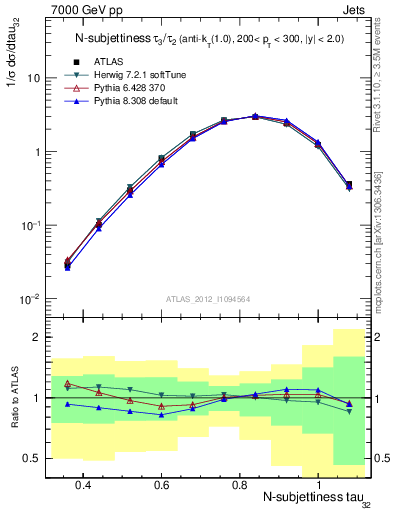 Plot of j.tau32 in 7000 GeV pp collisions