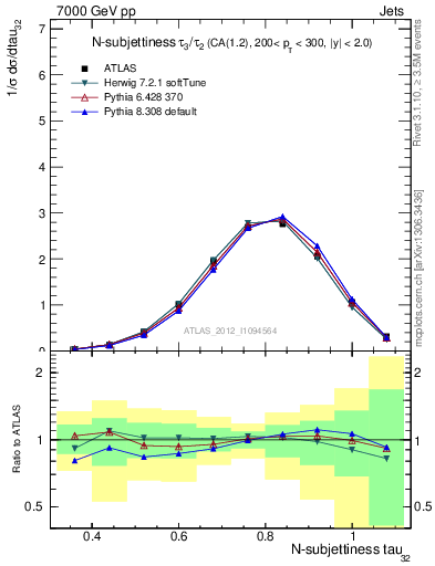 Plot of j.tau32 in 7000 GeV pp collisions