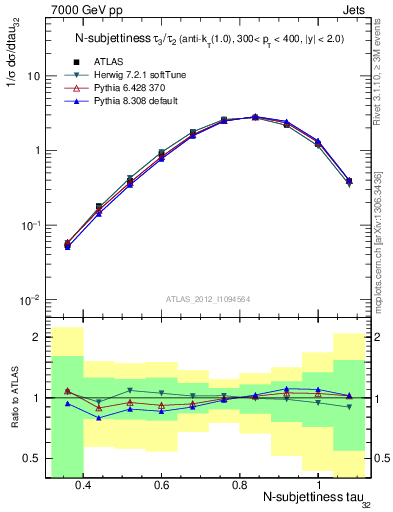 Plot of j.tau32 in 7000 GeV pp collisions