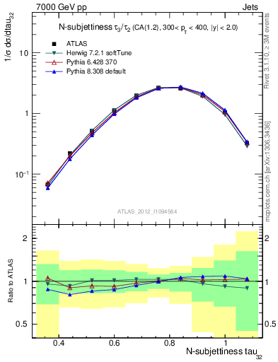 Plot of j.tau32 in 7000 GeV pp collisions