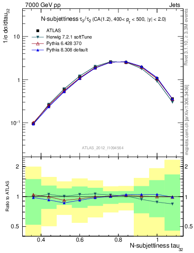 Plot of j.tau32 in 7000 GeV pp collisions