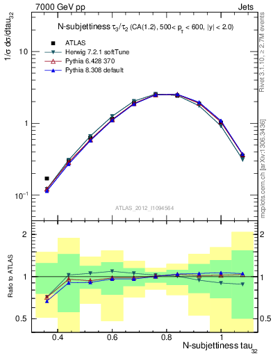 Plot of j.tau32 in 7000 GeV pp collisions