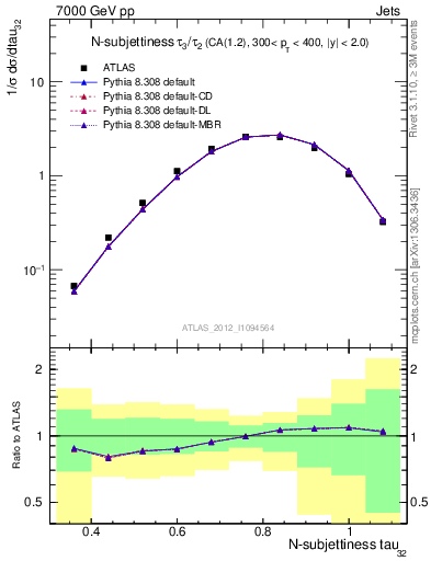 Plot of j.tau32 in 7000 GeV pp collisions