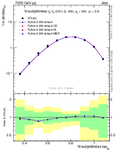 Plot of j.tau32 in 7000 GeV pp collisions