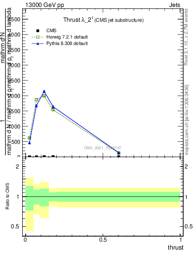 Plot of j.thrust in 13000 GeV pp collisions