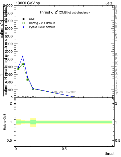 Plot of j.thrust in 13000 GeV pp collisions