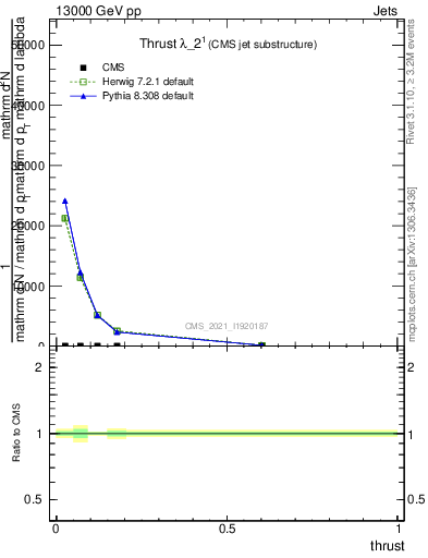 Plot of j.thrust in 13000 GeV pp collisions