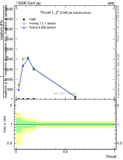 Plot of j.thrust in 13000 GeV pp collisions