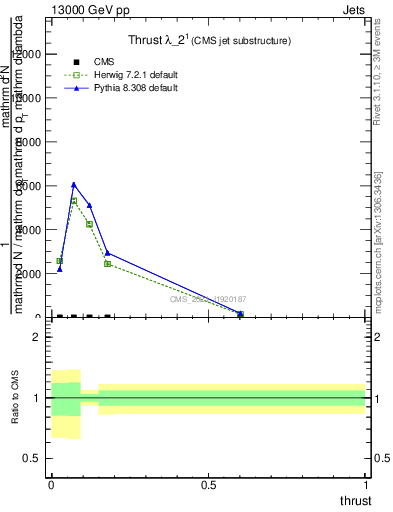 Plot of j.thrust in 13000 GeV pp collisions