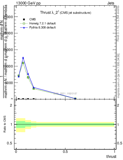 Plot of j.thrust in 13000 GeV pp collisions