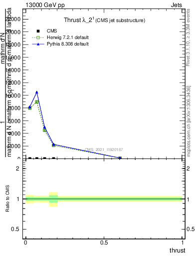 Plot of j.thrust in 13000 GeV pp collisions