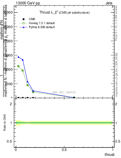 Plot of j.thrust in 13000 GeV pp collisions