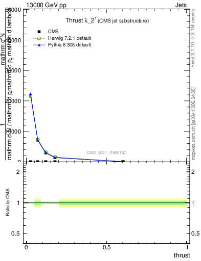 Plot of j.thrust in 13000 GeV pp collisions