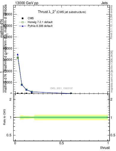 Plot of j.thrust in 13000 GeV pp collisions