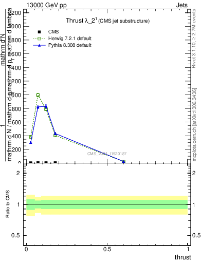 Plot of j.thrust in 13000 GeV pp collisions