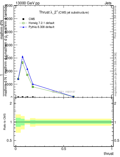 Plot of j.thrust in 13000 GeV pp collisions