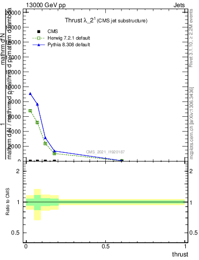 Plot of j.thrust in 13000 GeV pp collisions