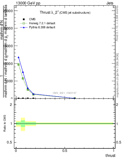 Plot of j.thrust in 13000 GeV pp collisions