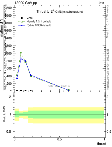 Plot of j.thrust in 13000 GeV pp collisions