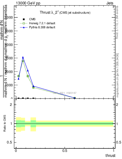 Plot of j.thrust in 13000 GeV pp collisions