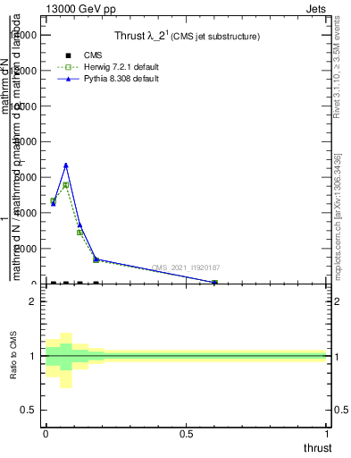 Plot of j.thrust in 13000 GeV pp collisions