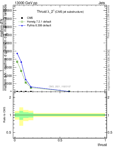 Plot of j.thrust in 13000 GeV pp collisions