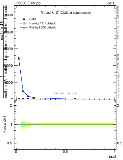 Plot of j.thrust in 13000 GeV pp collisions