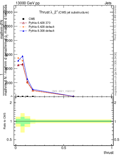 Plot of j.thrust in 13000 GeV pp collisions