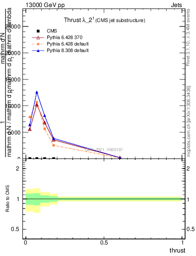 Plot of j.thrust in 13000 GeV pp collisions