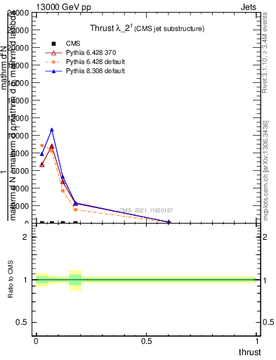 Plot of j.thrust in 13000 GeV pp collisions