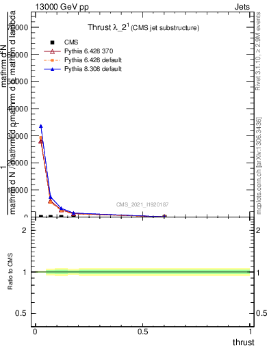 Plot of j.thrust in 13000 GeV pp collisions