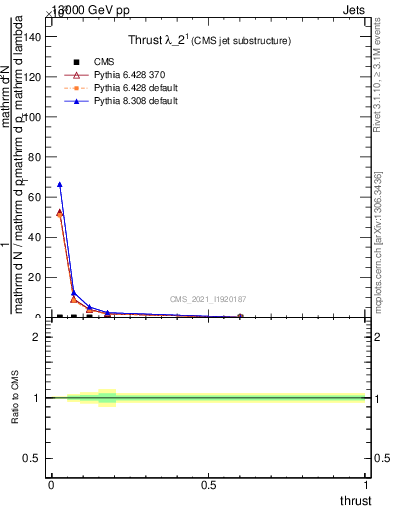 Plot of j.thrust in 13000 GeV pp collisions